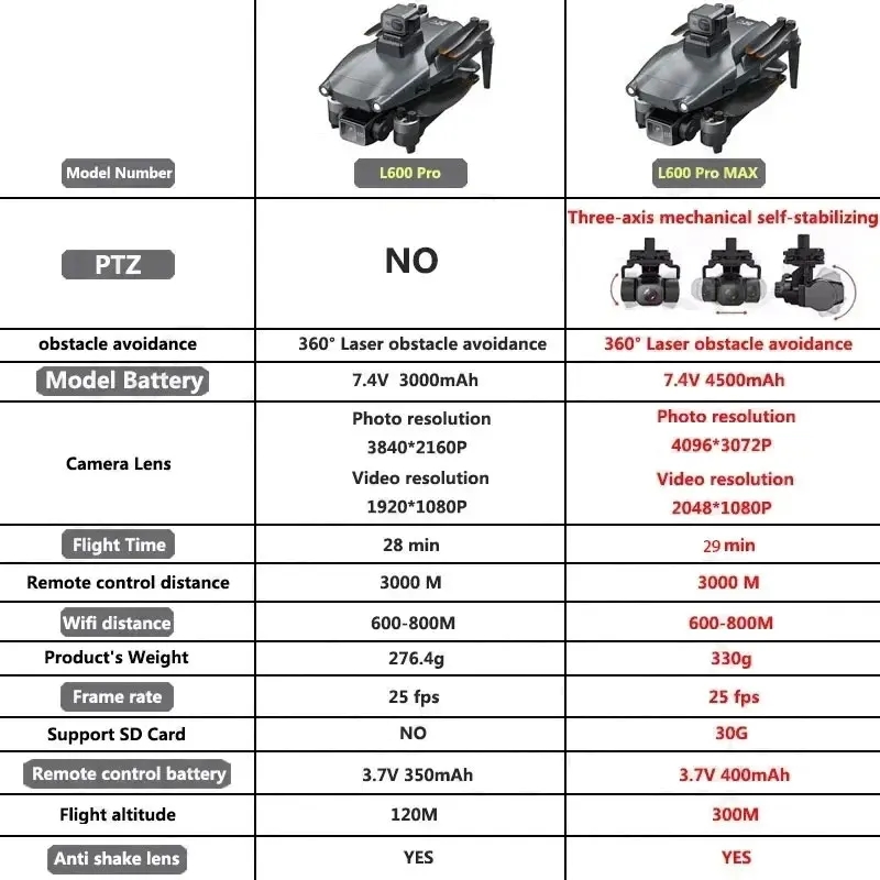 L600 PRO MAX GPS Drone Profesy - Drone Camera Professional incelemesi ve fiyatı
